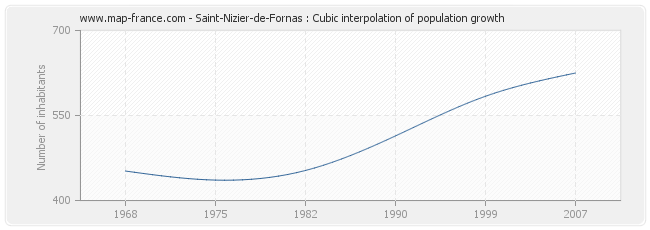 Saint-Nizier-de-Fornas : Cubic interpolation of population growth