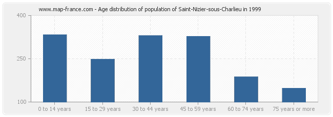 Age distribution of population of Saint-Nizier-sous-Charlieu in 1999