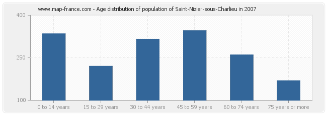 Age distribution of population of Saint-Nizier-sous-Charlieu in 2007