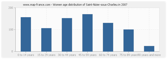 Women age distribution of Saint-Nizier-sous-Charlieu in 2007