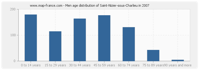 Men age distribution of Saint-Nizier-sous-Charlieu in 2007