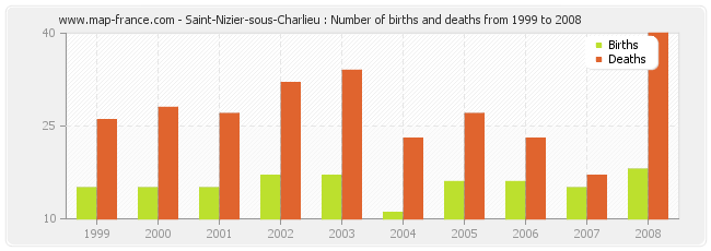 Saint-Nizier-sous-Charlieu : Number of births and deaths from 1999 to 2008