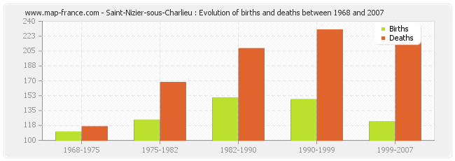 Saint-Nizier-sous-Charlieu : Evolution of births and deaths between 1968 and 2007