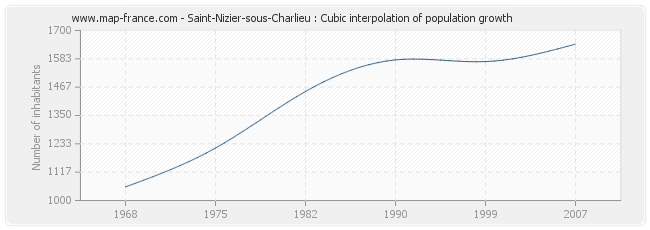 Saint-Nizier-sous-Charlieu : Cubic interpolation of population growth