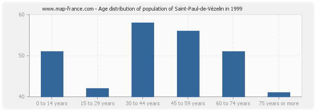 Age distribution of population of Saint-Paul-de-Vézelin in 1999