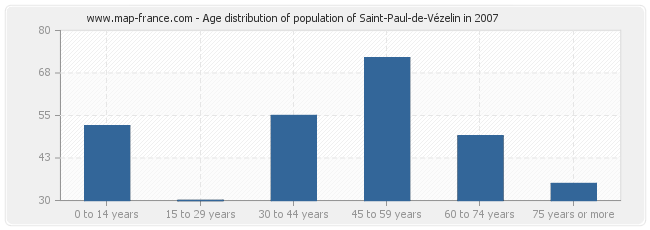 Age distribution of population of Saint-Paul-de-Vézelin in 2007