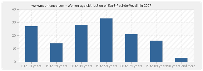 Women age distribution of Saint-Paul-de-Vézelin in 2007