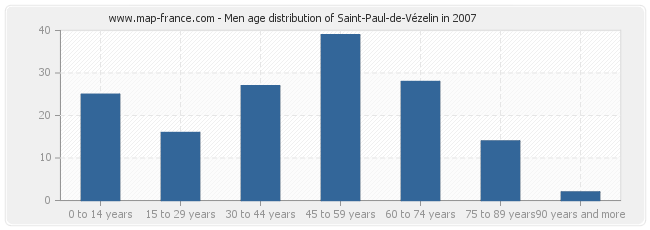 Men age distribution of Saint-Paul-de-Vézelin in 2007