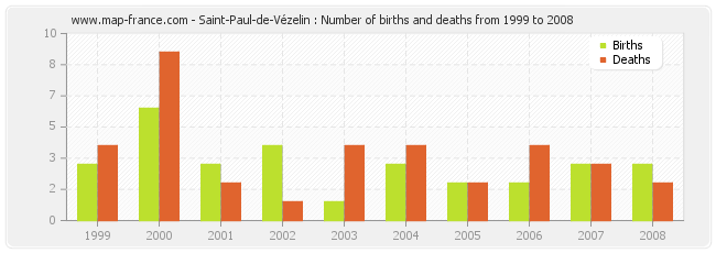 Saint-Paul-de-Vézelin : Number of births and deaths from 1999 to 2008