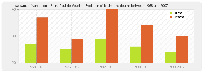 Saint-Paul-de-Vézelin : Evolution of births and deaths between 1968 and 2007