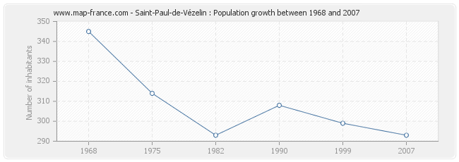 Population Saint-Paul-de-Vézelin