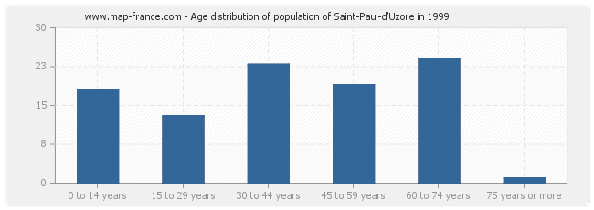 Age distribution of population of Saint-Paul-d'Uzore in 1999