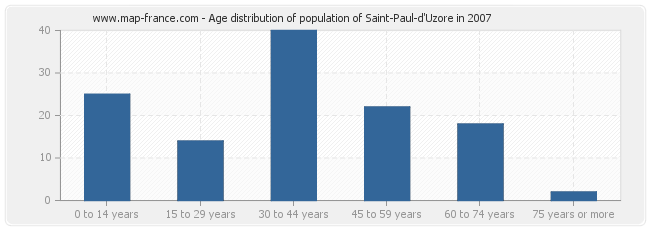 Age distribution of population of Saint-Paul-d'Uzore in 2007