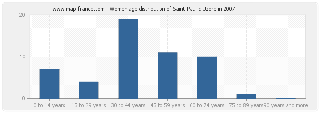 Women age distribution of Saint-Paul-d'Uzore in 2007