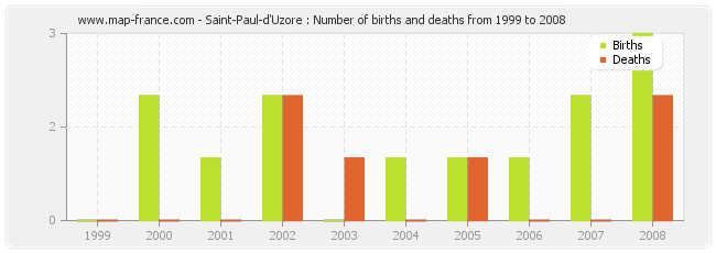 Saint-Paul-d'Uzore : Number of births and deaths from 1999 to 2008