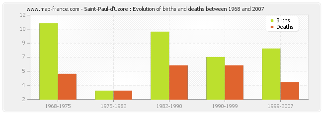 Saint-Paul-d'Uzore : Evolution of births and deaths between 1968 and 2007