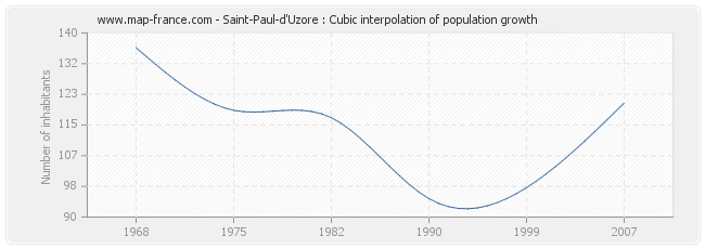 Saint-Paul-d'Uzore : Cubic interpolation of population growth