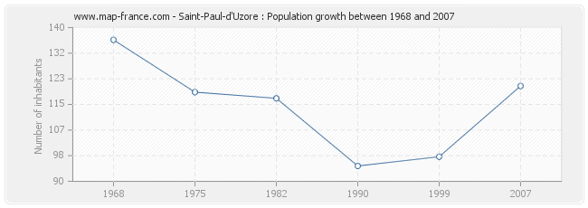 Population Saint-Paul-d'Uzore