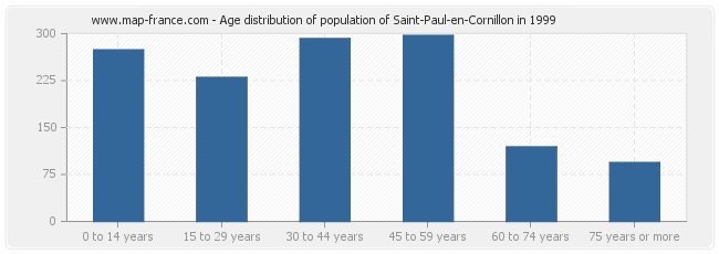Age distribution of population of Saint-Paul-en-Cornillon in 1999