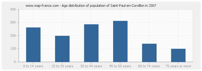 Age distribution of population of Saint-Paul-en-Cornillon in 2007