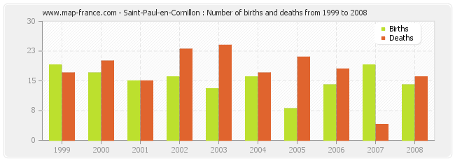 Saint-Paul-en-Cornillon : Number of births and deaths from 1999 to 2008