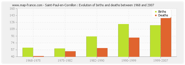 Saint-Paul-en-Cornillon : Evolution of births and deaths between 1968 and 2007