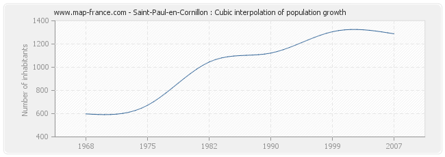 Saint-Paul-en-Cornillon : Cubic interpolation of population growth