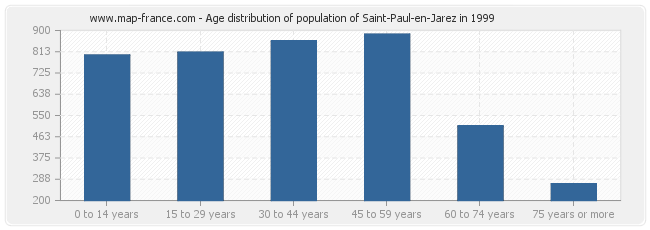 Age distribution of population of Saint-Paul-en-Jarez in 1999