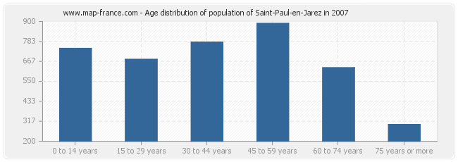 Age distribution of population of Saint-Paul-en-Jarez in 2007