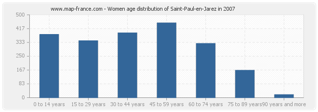 Women age distribution of Saint-Paul-en-Jarez in 2007