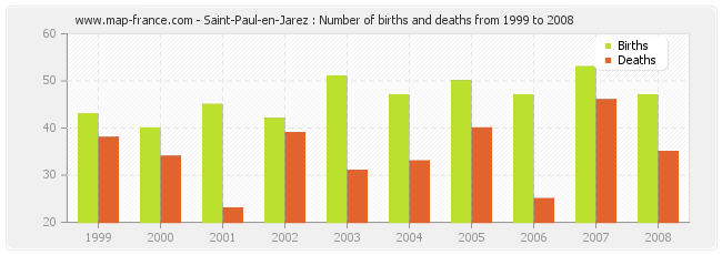 Saint-Paul-en-Jarez : Number of births and deaths from 1999 to 2008