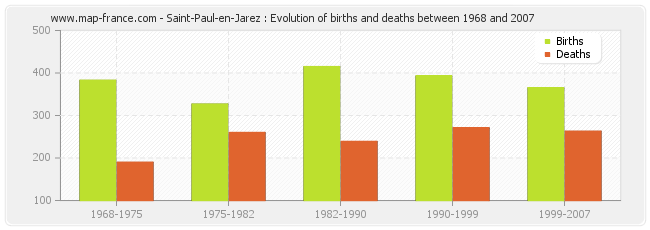 Saint-Paul-en-Jarez : Evolution of births and deaths between 1968 and 2007