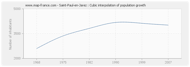 Saint-Paul-en-Jarez : Cubic interpolation of population growth