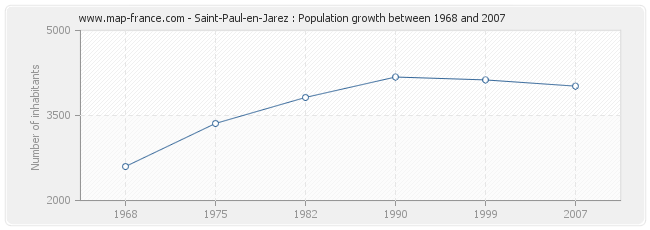 Population Saint-Paul-en-Jarez