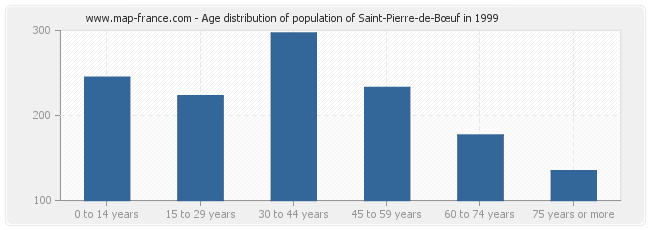 Age distribution of population of Saint-Pierre-de-Bœuf in 1999