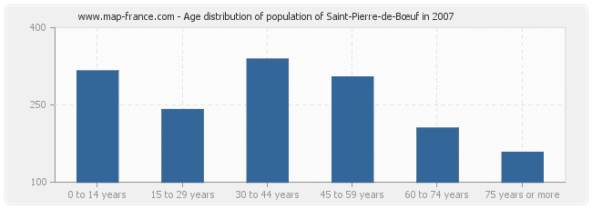 Age distribution of population of Saint-Pierre-de-Bœuf in 2007