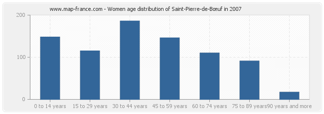 Women age distribution of Saint-Pierre-de-Bœuf in 2007