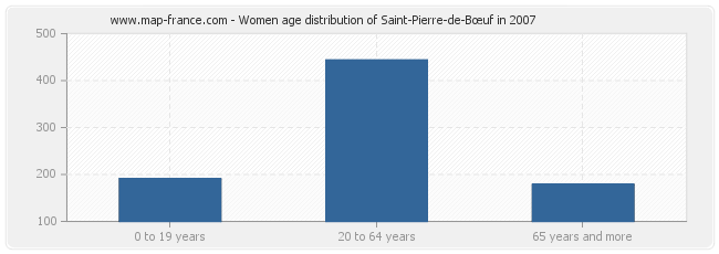 Women age distribution of Saint-Pierre-de-Bœuf in 2007