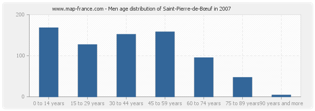 Men age distribution of Saint-Pierre-de-Bœuf in 2007