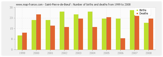 Saint-Pierre-de-Bœuf : Number of births and deaths from 1999 to 2008