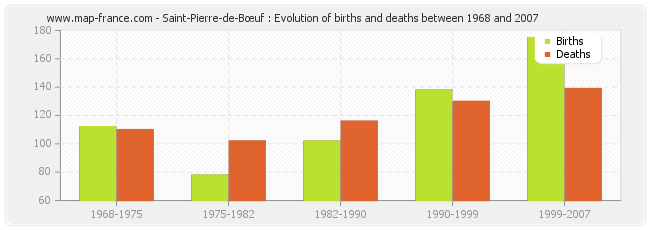 Saint-Pierre-de-Bœuf : Evolution of births and deaths between 1968 and 2007