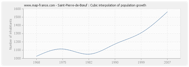 Saint-Pierre-de-Bœuf : Cubic interpolation of population growth