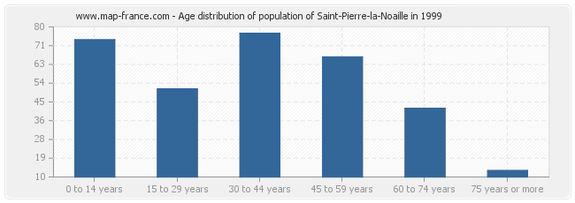 Age distribution of population of Saint-Pierre-la-Noaille in 1999