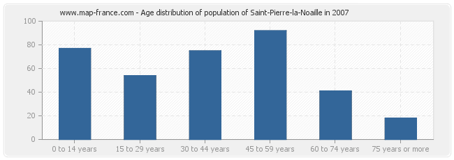 Age distribution of population of Saint-Pierre-la-Noaille in 2007