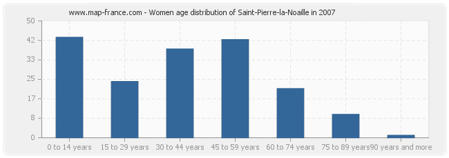 Women age distribution of Saint-Pierre-la-Noaille in 2007