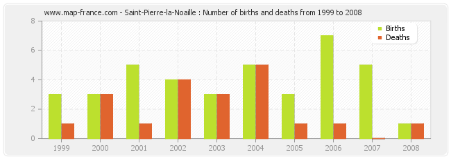 Saint-Pierre-la-Noaille : Number of births and deaths from 1999 to 2008
