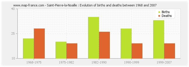 Saint-Pierre-la-Noaille : Evolution of births and deaths between 1968 and 2007