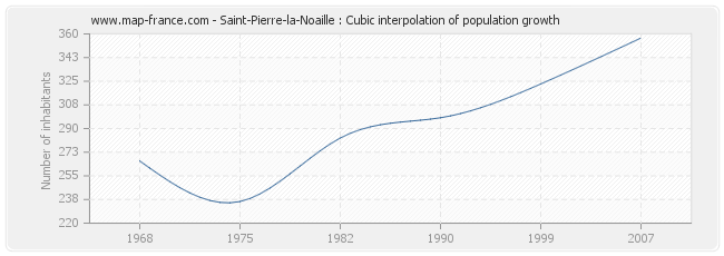 Saint-Pierre-la-Noaille : Cubic interpolation of population growth