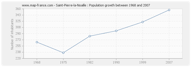 Population Saint-Pierre-la-Noaille