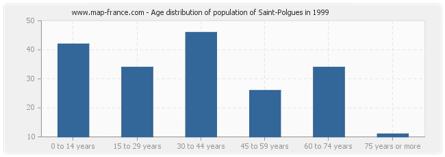 Age distribution of population of Saint-Polgues in 1999